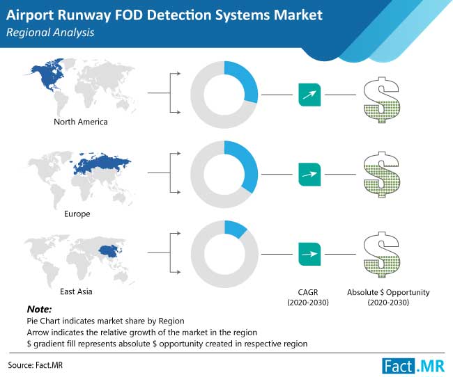 Airport Runway Foreign Object Debris Fod Detection Systems Market airport runway foreign object debris fod detection systems market